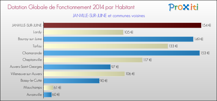 Montant des dotations globales de fonctionnement DGF par Habitant pour JANVILLE-SUR-JUINE et les communes proches en 2014. Comparaison des des dotations globales de fonctionnement DGF par habitant pour JANVILLE-SUR-JUINE et les communes voisines en 2014.