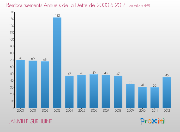 Evolution de l'annuité de la dette pour la commune de JANVILLE-SUR-JUINE de 2000 à 2012 Annuités de la dette pour JANVILLE-SUR-JUINE de 2000 à 2012