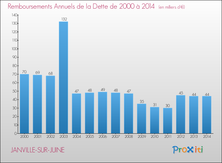 Evolution de l'annuité de la dette pour la commune de JANVILLE-SUR-JUINE de 2000 à 2014 Annuités de la dette pour JANVILLE-SUR-JUINE de 2000 à 2014