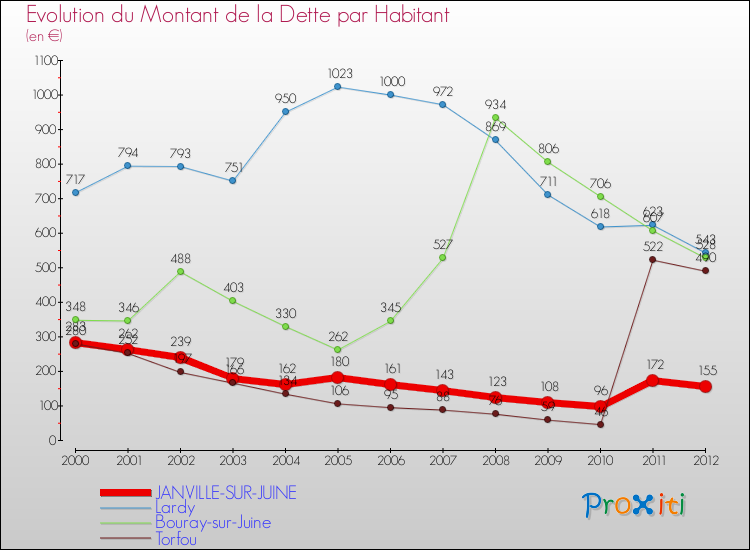 Evolution de la dette par habitant pour la commune de JANVILLE-SUR-JUINE et les communes proches de 2000 à 2012 Comparaison de la dette par habitant pour JANVILLE-SUR-JUINE et les communes voisines de 2000 à 2012