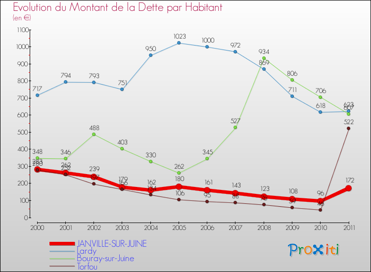 Evolution de la dette par habitant pour la commune de JANVILLE-SUR-JUINE et les communes proches Comparaison de la dette par habitant pour JANVILLE-SUR-JUINE et les communes voisines