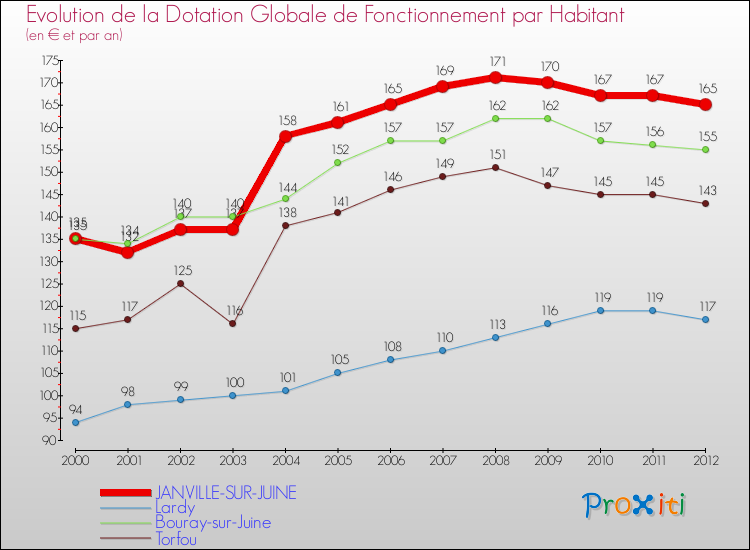Evolution et montant de la dotation globale de fonctionnement par Habitant pour JANVILLE-SUR-JUINE et les communes proches Comparaison des dotations globales de fonctionnement par habitant pour JANVILLE-SUR-JUINE et les communes voisines