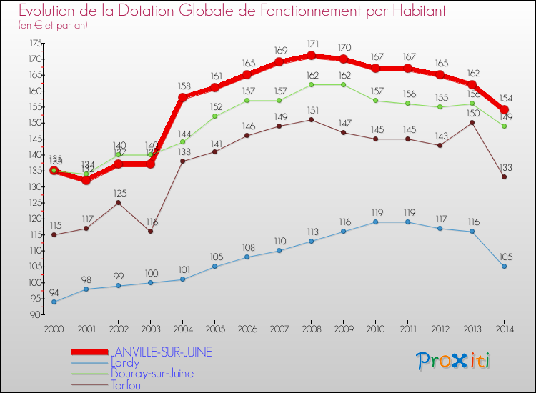 Evolution et montant de la dotation globale de fonctionnement par Habitant pour JANVILLE-SUR-JUINE et les communes proches de 2000 à 2014. Comparaison des dotations globales de fonctionnement par habitant pour JANVILLE-SUR-JUINE et les communes voisines de 2000 à 2014.