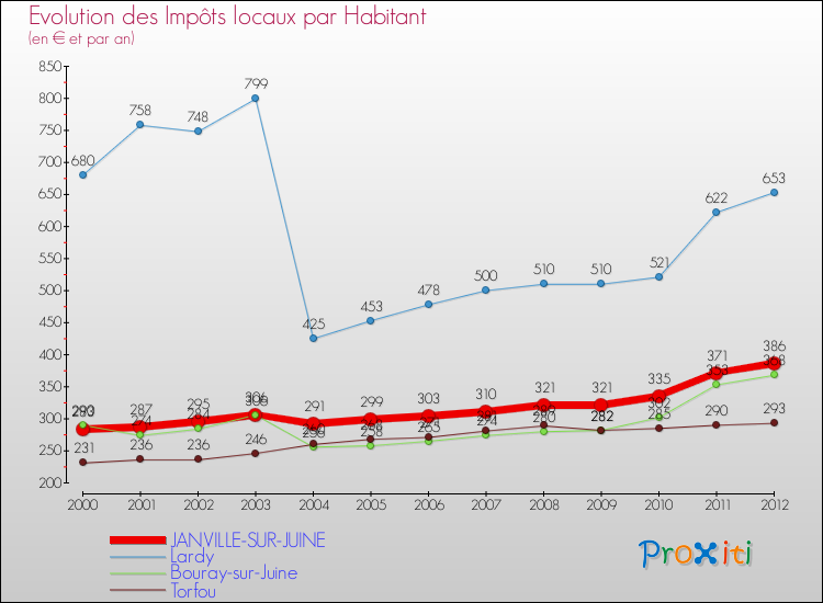 Evolution et montant des impôts locaux par Habitant pour JANVILLE-SUR-JUINE et les communes proches Comparaison des impôts locaux par habitant pour JANVILLE-SUR-JUINE et les communes voisines