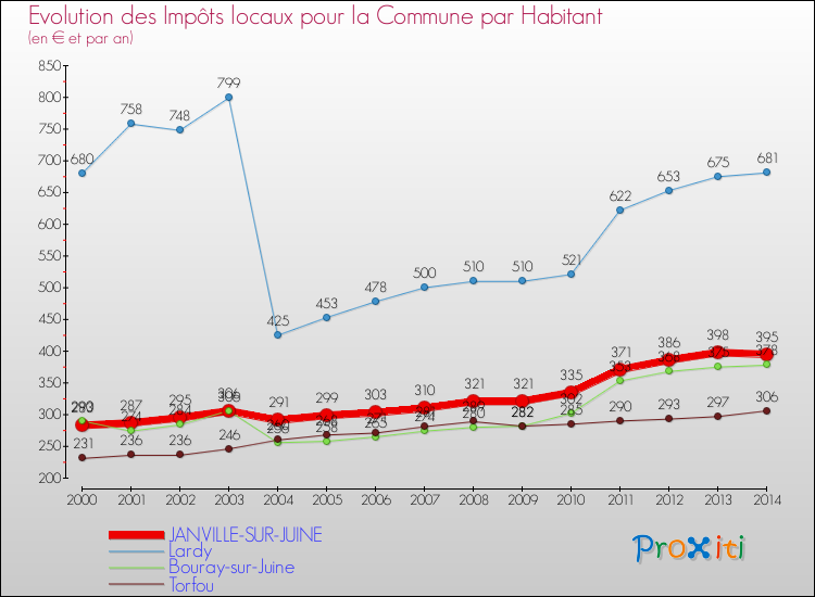 Evolution et montant des impôts locaux par Habitant pour JANVILLE-SUR-JUINE et les communes proches de 2000 à 2014 Comparaison des impôts locaux par habitant pour JANVILLE-SUR-JUINE et les communes voisines de 2000 à 2014