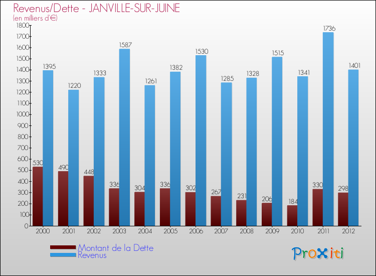 Evolution comparée de la dette et des revenus pour la commune de JANVILLE-SUR-JUINE de 2000 à 2012 Comparaison de la dette et des revenus pour JANVILLE-SUR-JUINE de 2000 à 2012