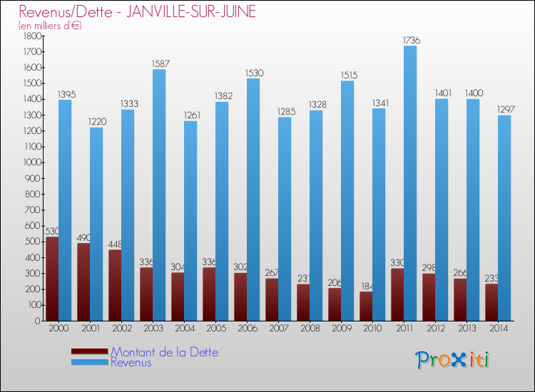 Evolution comparée de la dette et des revenus pour la commune de JANVILLE-SUR-JUINE de 2000 à 2014 Comparaison de la dette et des revenus pour JANVILLE-SUR-JUINE de 2000 à 2014