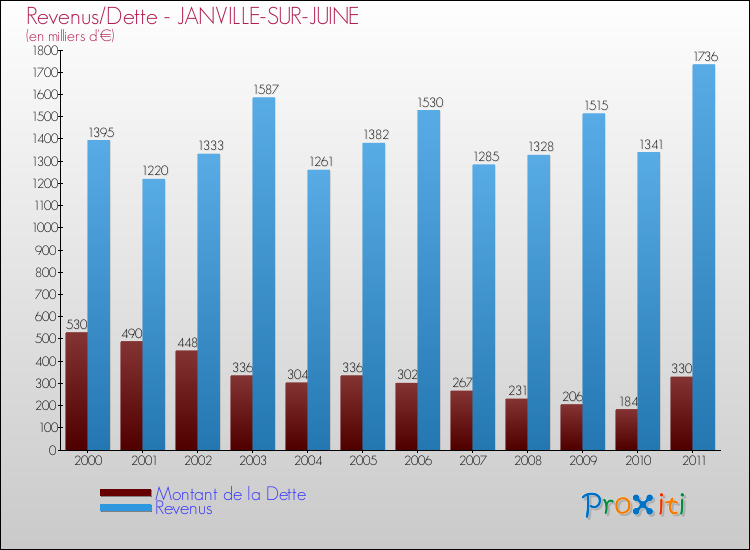 Evolution comparée de la dette et des revenus pour la commune de JANVILLE-SUR-JUINE de 2000 à 2011 Comparaison de la dette et des revenus pour JANVILLE-SUR-JUINE de 2000 à 2011