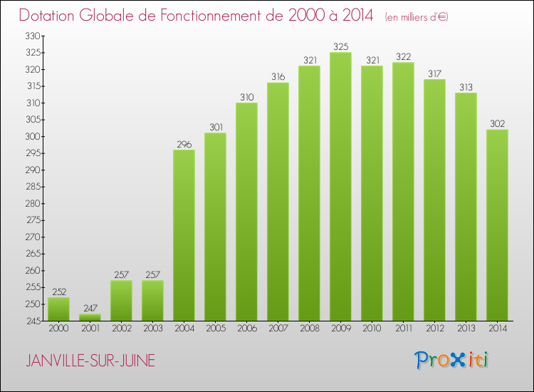 Evolution du montant de la Dotation Globale de Fonctionnement pour la commune de JANVILLE-SUR-JUINE de 2000 à 2014 Evolution du montant de la Dotation Globale de Fonctionnement pour JANVILLE-SUR-JUINE de 2000 à 2014