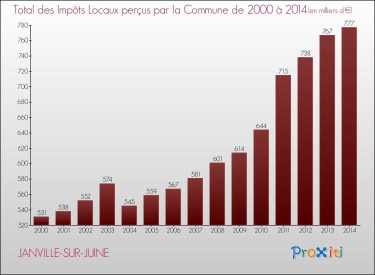 Evolution des Impôts Locaux pour la commune de JANVILLE-SUR-JUINE de 2000 à 2014 Evolution des Impôts Locaux pour JANVILLE-SUR-JUINE de 2000 à 2014