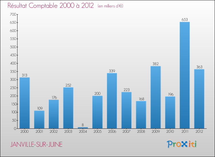 Evolution du résultat comptable pour la commune de JANVILLE-SUR-JUINE de 2000 à 2012 Evolution du résultat comptable pour JANVILLE-SUR-JUINE de 2000 à 2012