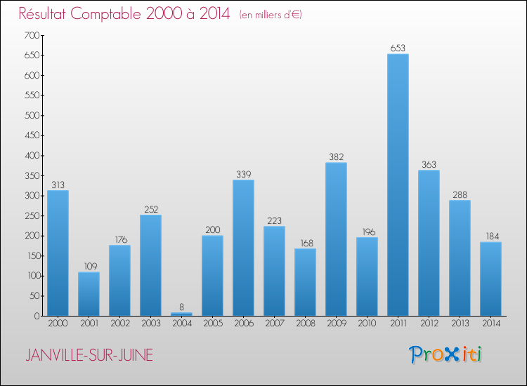 Evolution du résultat comptable pour la commune de JANVILLE-SUR-JUINE de 2000 à 2014 Evolution du résultat comptable pour JANVILLE-SUR-JUINE de 2000 à 2014