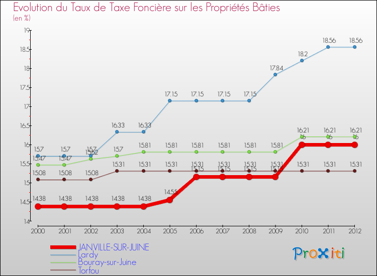 Evolution du taux de la taxe foncière sur le bati pour JANVILLE-SUR-JUINE et les communes proches de 2000 à 2012 Comparaison des taux de taxe foncière sur le bati pour JANVILLE-SUR-JUINE et les communes voisines de 2000 à 2012