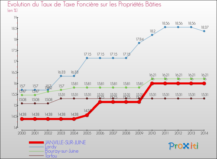 Evolution du taux de la taxe foncière sur le bati pour JANVILLE-SUR-JUINE et les communes proches de 2000 à 2014 Comparaison des taux de taxe foncière sur le bati pour JANVILLE-SUR-JUINE et les communes voisines de 2000 à 2014