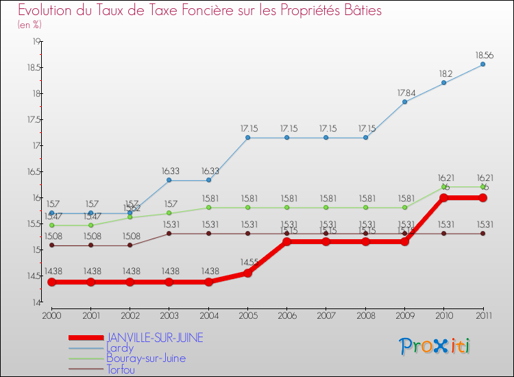 Evolution du taux de la taxe foncière sur le bati pour JANVILLE-SUR-JUINE et les communes proches Comparaison des taux de taxe foncière sur le bati pour JANVILLE-SUR-JUINE et les communes voisines