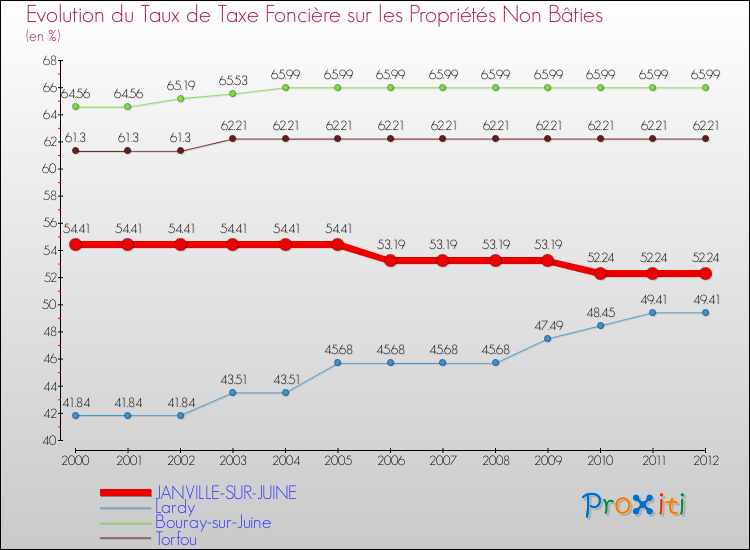 Evolution du taux de la taxe foncière sur les immeubles et terrains non batis pour JANVILLE-SUR-JUINE et les communes proches de 2000 à 2012 Comparaison des taux de la taxe foncière sur les immeubles et terrains non batis pour JANVILLE-SUR-JUINE et les communes voisines de 2000 à 2012