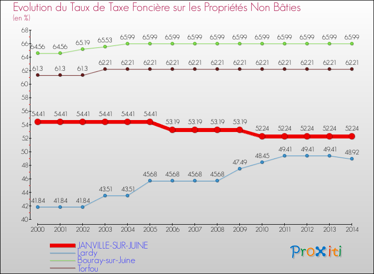 Evolution du taux de la taxe foncière sur les immeubles et terrains non batis pour JANVILLE-SUR-JUINE et les communes proches de 2000 à 2014 Comparaison des taux de la taxe foncière sur les immeubles et terrains non batis pour JANVILLE-SUR-JUINE et les communes voisines de 2000 à 2014