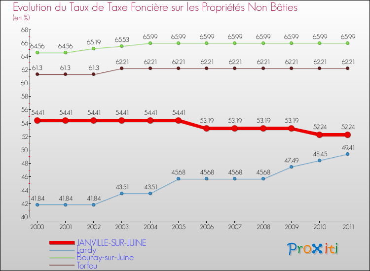 Evolution du taux de la taxe foncière sur les immeubles et terrains non batis pour JANVILLE-SUR-JUINE et les communes proches Comparaison des taux de la taxe foncière sur les immeubles et terrains non batis pour JANVILLE-SUR-JUINE et les communes voisines
