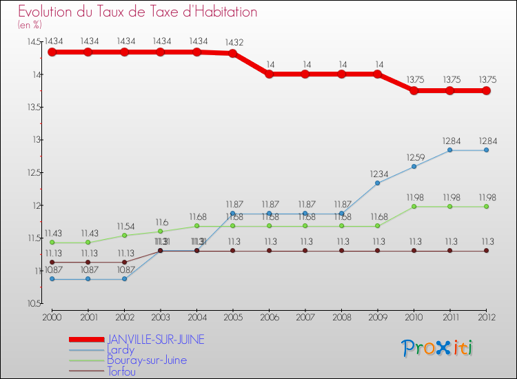 Evolution du taux de la taxe d'habitation pour JANVILLE-SUR-JUINE et les communes proches Comparaison des taux de la taxe d'habitation pour JANVILLE-SUR-JUINE et les communes voisines