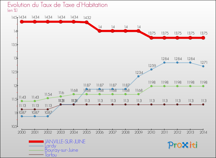 Evolution du taux de la taxe d'habitation pour JANVILLE-SUR-JUINE et les communes proches de 2000 à 2014 Comparaison des taux de la taxe d'habitation pour JANVILLE-SUR-JUINE et les communes voisines de 2000 à 2014