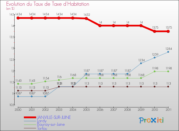 Evolution du taux de la taxe d'habitation pour JANVILLE-SUR-JUINE et les communes proches Comparaison des taux de la taxe d'habitation pour JANVILLE-SUR-JUINE et les communes voisines