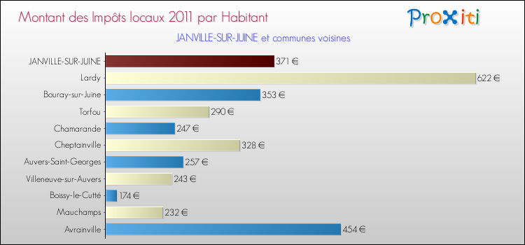 Montant des impôts locaux par Habitant pour JANVILLE-SUR-JUINE et les communes proches Comparaison des impôts locaux par habitant pour JANVILLE-SUR-JUINE et les communes voisines