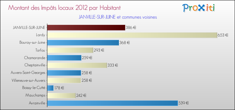 Montant des impôts locaux par Habitant pour JANVILLE-SUR-JUINE et les communes proches Comparaison des impôts locaux par habitant pour JANVILLE-SUR-JUINE et les communes voisines