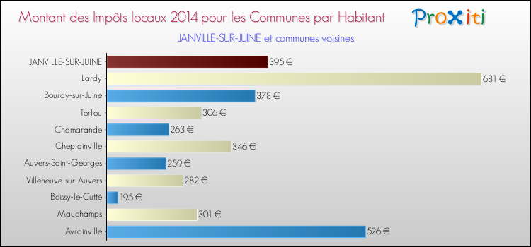 Montant des impôts locaux par Habitant pour JANVILLE-SUR-JUINE et les communes proches en 2014 Comparaison des impôts locaux par habitant pour JANVILLE-SUR-JUINE et les communes voisines en 2014