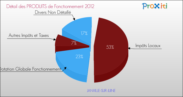 Décomposition du Budget de Fonctionnement 2012 de la commune de JANVILLE-SUR-JUINE Budget de Fonctionnement 2012 pour la commune de JANVILLE-SUR-JUINE