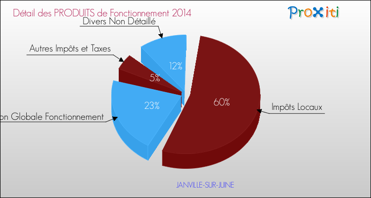 Décomposition du Budget de Fonctionnement 2014 de la commune de JANVILLE-SUR-JUINE Budget de Fonctionnement 2014 pour la commune de JANVILLE-SUR-JUINE