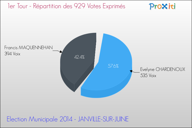 Répartition des votes exprimés au 1er Tour des Elections Municipales 2014 de la commune de JANVILLE-SUR-JUINE Elections Municipales 2014 - Répartition des votes exprimés au 1er Tour pour la commune de JANVILLE-SUR-JUINE