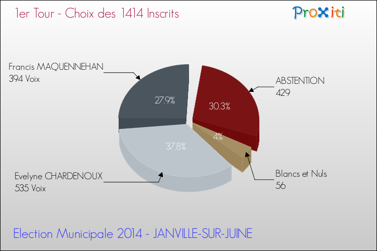 Résultats par rapport aux inscrits au 1er Tour des Elections Municipales 2014 de la commune de JANVILLE-SUR-JUINE Elections Municipales 2014 - Résultats par rapport aux inscrits au 1er Tour pour la commune de JANVILLE-SUR-JUINE