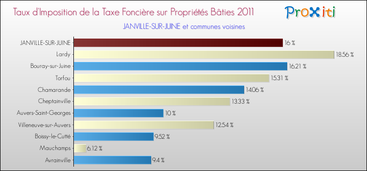 Taux d'imposition de la taxe foncière sur le bati 2011 pour JANVILLE-SUR-JUINE et les communes proches Comparaison des taux d'imposition de la taxe foncière sur le bati 2011 pour JANVILLE-SUR-JUINE et les communes voisines