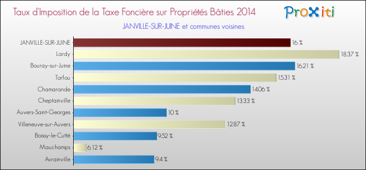Taux d'imposition de la taxe foncière sur le bati 2014 pour JANVILLE-SUR-JUINE et les communes proches Comparaison des taux d'imposition de la taxe foncière sur le bati 2014 pour JANVILLE-SUR-JUINE et les communes voisines