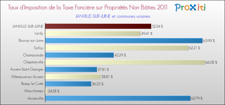 Taux d'imposition de la taxe foncière sur les immeubles et terrains non batis 2011 pour JANVILLE-SUR-JUINE et les communes proches Comparaison des taux d'imposition de la taxe foncière sur les immeubles et terrains non batis 2011 pour JANVILLE-SUR-JUINE et les communes voisines