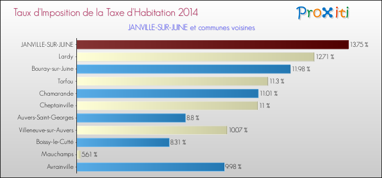 Taux d'imposition de la taxe d'habitation 2014 pour JANVILLE-SUR-JUINE et les communes proches Comparaison des taux d'imposition de la taxe d'habitation 2014 pour JANVILLE-SUR-JUINE et les communes voisines