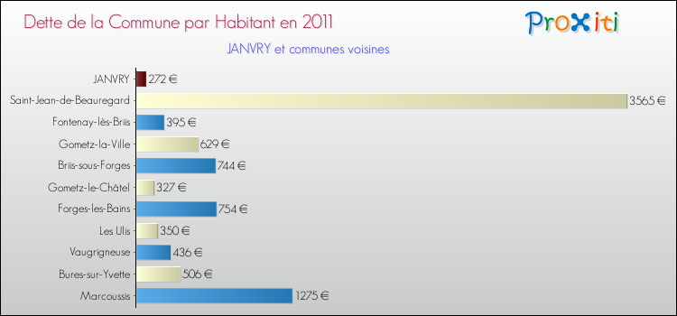 Dette par habitant de la commune en 2011 pour JANVRY et les communes proches Comparaison de la dette par habitant de la commune en 2011 pour JANVRY et les communes voisines