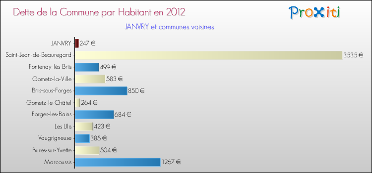 Dette par habitant de la commune en 2012 pour JANVRY et les communes proches Comparaison de la dette par habitant de la commune en 2012 pour JANVRY et les communes voisines