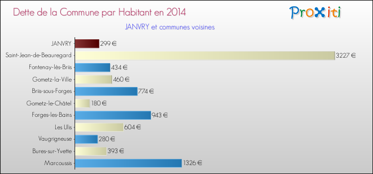 Dette par habitant de la commune en 2014 pour JANVRY et les communes proches Comparaison de la dette par habitant de la commune en 2014 pour JANVRY et les communes voisines