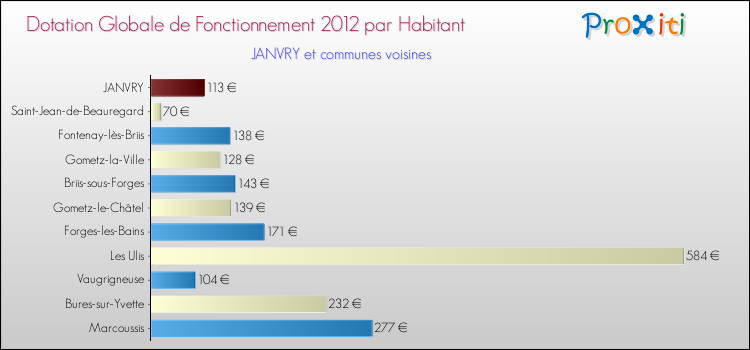 Montant des dotations globales de fonctionnement DGF par Habitant pour JANVRY et les communes proches Comparaison des des dotations globales de fonctionnement DGF par habitant pour JANVRY et les communes voisines