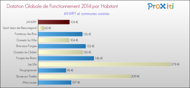 Montant des dotations globales de fonctionnement DGF par Habitant pour JANVRY et les communes proches en 2014. Comparaison des des dotations globales de fonctionnement DGF par habitant pour JANVRY et les communes voisines en 2014.