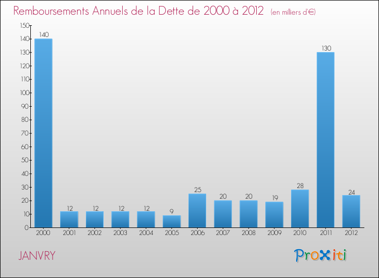 Evolution de l'annuité de la dette pour la commune de JANVRY de 2000 à 2012 Annuités de la dette pour JANVRY de 2000 à 2012
