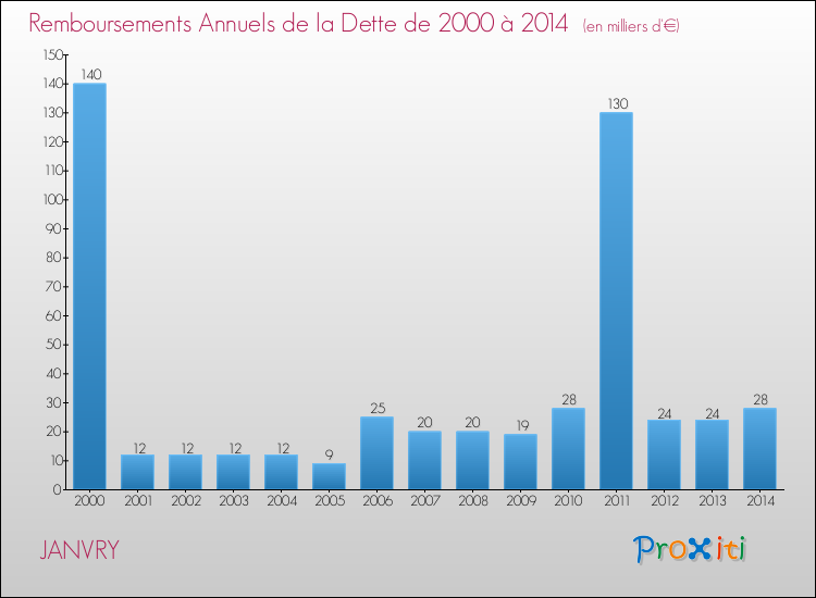 Evolution de l'annuité de la dette pour la commune de JANVRY de 2000 à 2014 Annuités de la dette pour JANVRY de 2000 à 2014