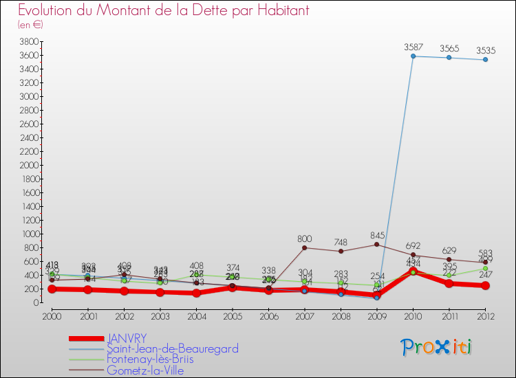 Evolution de la dette par habitant pour la commune de JANVRY et les communes proches de 2000 à 2012 Comparaison de la dette par habitant pour JANVRY et les communes voisines de 2000 à 2012
