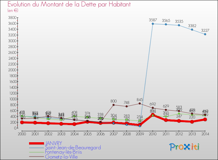 Evolution de la dette par habitant pour la commune de JANVRY et les communes proches de 2000 à 2014 Comparaison de la dette par habitant pour JANVRY et les communes voisines de 2000 à 2014