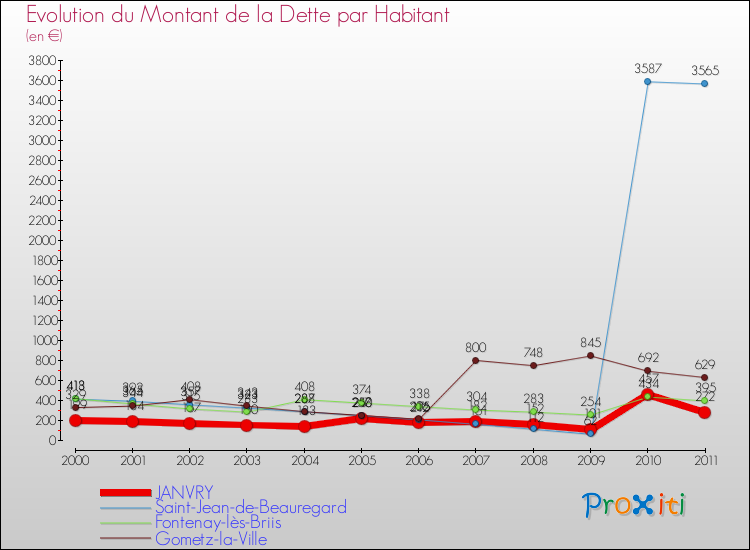 Evolution de la dette par habitant pour la commune de JANVRY et les communes proches Comparaison de la dette par habitant pour JANVRY et les communes voisines