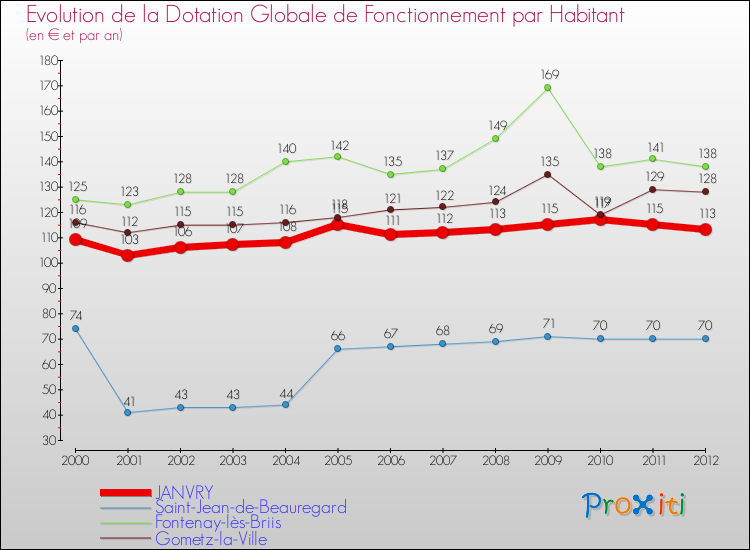Evolution et montant de la dotation globale de fonctionnement par Habitant pour JANVRY et les communes proches Comparaison des dotations globales de fonctionnement par habitant pour JANVRY et les communes voisines