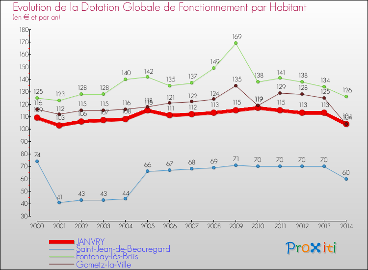 Evolution et montant de la dotation globale de fonctionnement par Habitant pour JANVRY et les communes proches de 2000 à 2014. Comparaison des dotations globales de fonctionnement par habitant pour JANVRY et les communes voisines de 2000 à 2014.