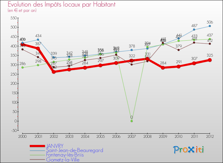 Evolution et montant des impôts locaux par Habitant pour JANVRY et les communes proches Comparaison des impôts locaux par habitant pour JANVRY et les communes voisines