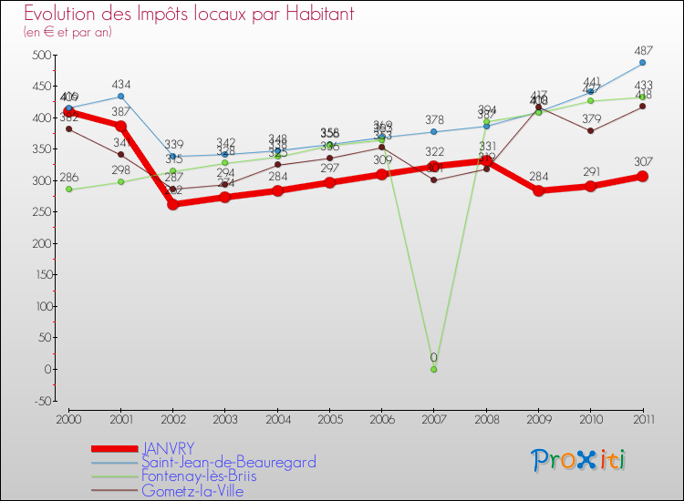 Evolution et montant des impôts locaux par Habitant pour JANVRY et les communes proches Comparaison des impôts locaux par habitant pour JANVRY et les communes voisines